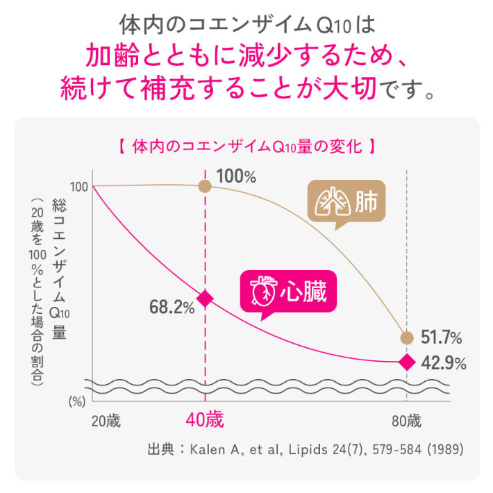 体内のコエンザイムQ10は加齢とともに減少するため、続けて補充することが大切です。