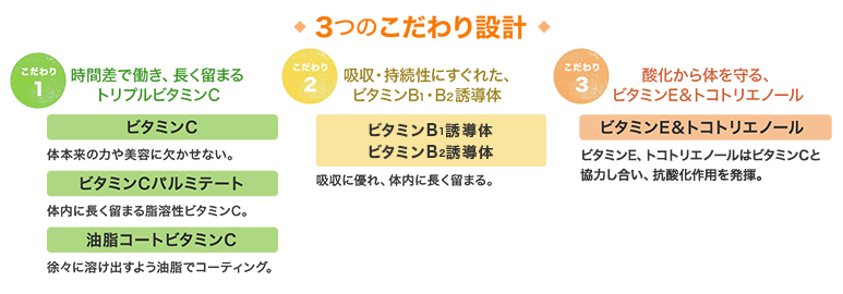 3つのこだわり設計 こだわり1 時間差で働き、長く留まるトリプルビタミンC ビタミンC・ビタミンCパルミテート・油脂コートビタミンC こだわり2 吸収・持続性にすぐれた、ビタミンB1・B2誘導体 こだわり3 酸化から体を守る、ビタミンE＆トコトリエノール