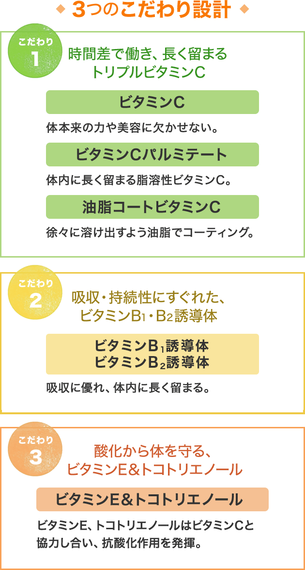 3つのこだわり設計 こだわり1 時間差で働き、長く留まるトリプルビタミンC ビタミンC・ビタミンCパルミテート・油脂コートビタミンC こだわり2 吸収・持続性にすぐれた、ビタミンB1・B2誘導体 こだわり3 酸化から体を守る、ビタミンE＆トコトリエノール