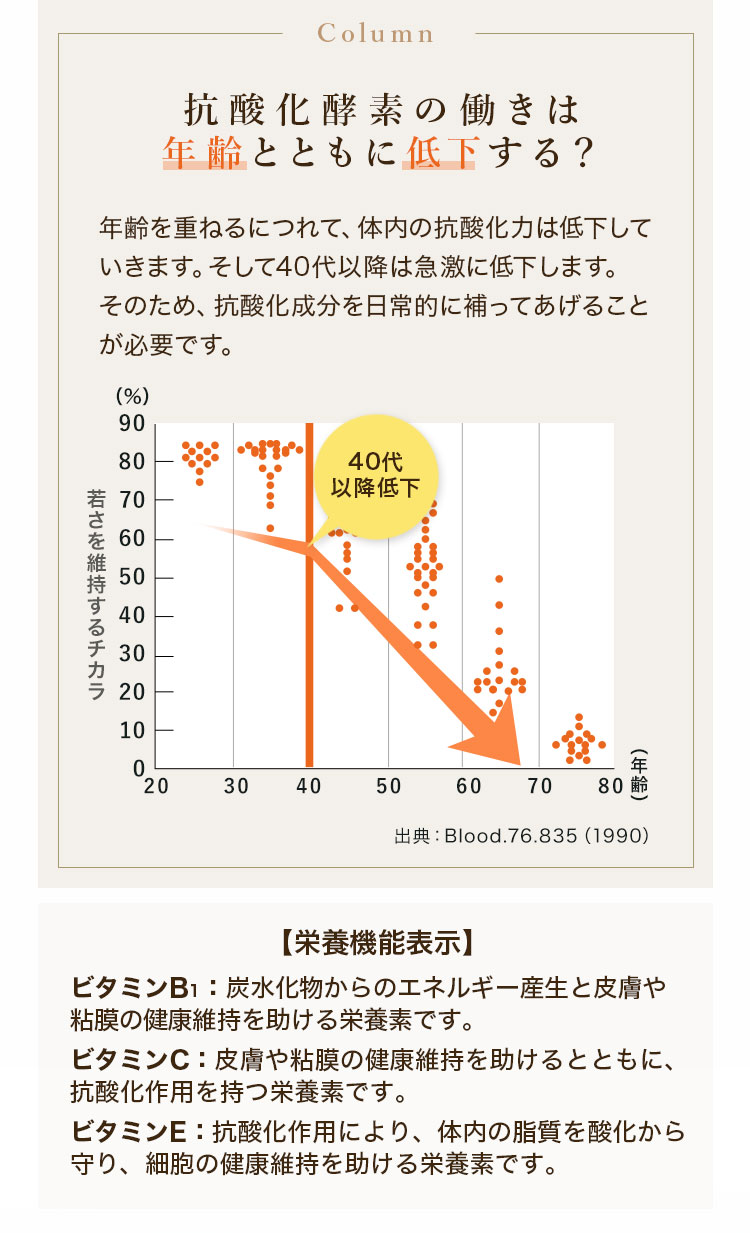 抗酸化酵素の働きは年齢とともに低下する？ 年齢を重ねるにつれて、体内の抗酸化力は低下していきます。そして40代以降は急激に低下します。そのため、抗酸化成分を日常的に補ってあげることが必要です。