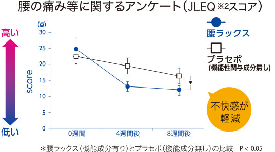 腰の痛み等に関するアンケート（JLEQ※スコア）グラフイメージ