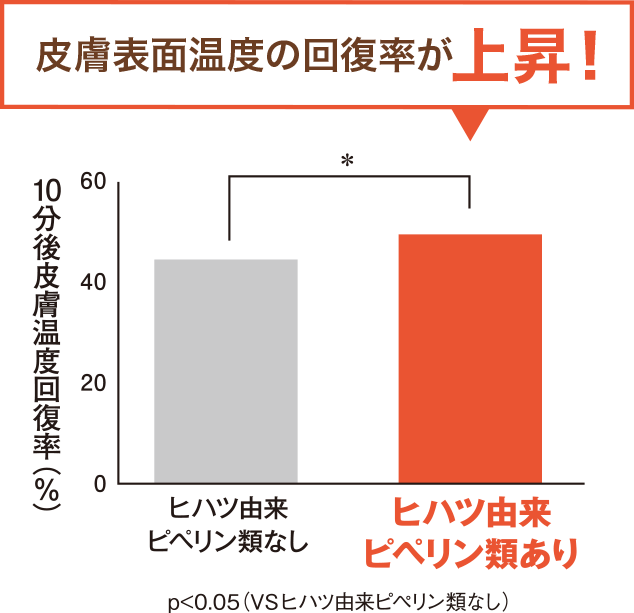 皮膚表面温度の回復率が上昇！