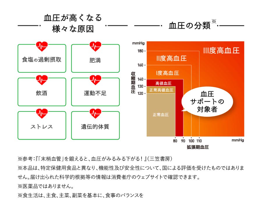 血圧が高くなる様々な原因