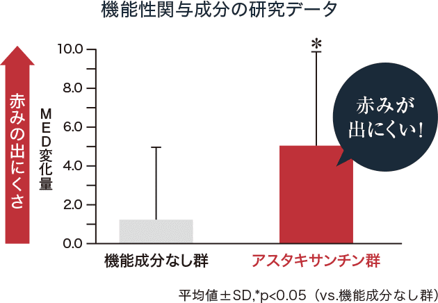 機能性関与成分の研究データ 赤みが出にくい！