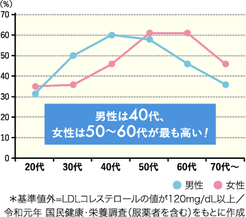 男性は40代、女性は50～60代が最も高い！