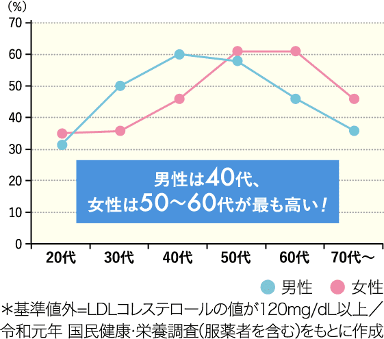 男性は40代、女性は50～60代が最も高い！