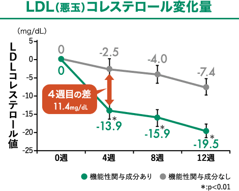 LDL（悪玉）コレステロール変化量