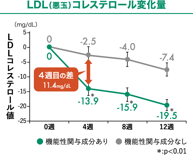 LDL（悪玉）コレステロール変化量