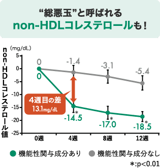 “総悪玉”と呼ばれるnon-HDLコレステロールも！