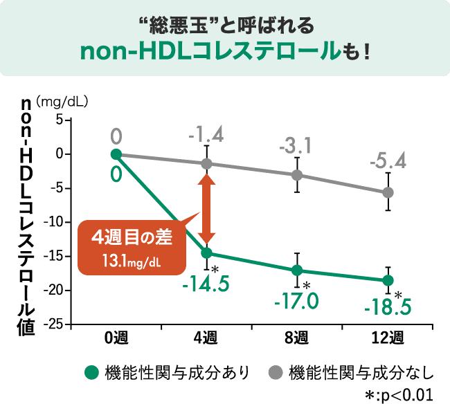 “総悪玉”と呼ばれるnon-HDLコレステロールも！