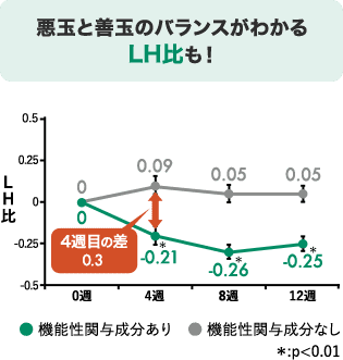 悪玉と善玉のバランスがわかるLH比も！