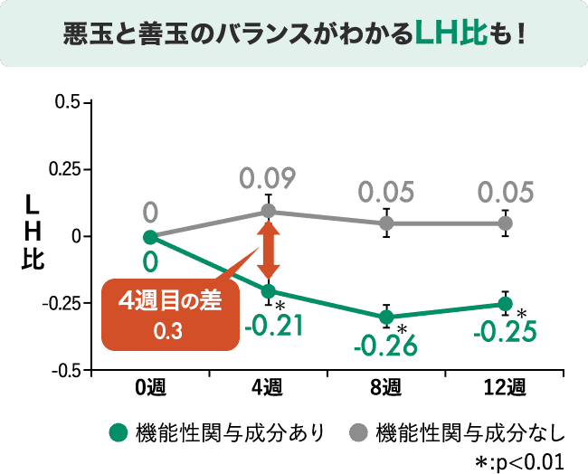 悪玉と善玉のバランスがわかるLH比も！