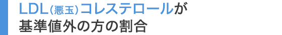 LDL（悪玉）コレステロールが基準値外の方の割合