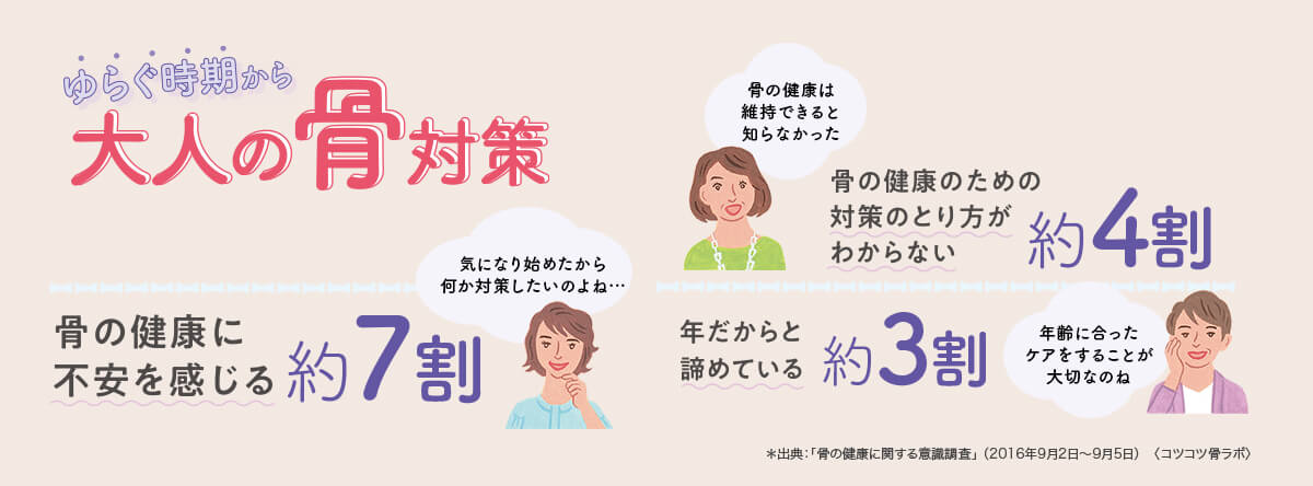 ゆらぐ時期から大人の骨対策 骨の健康は維持できると知らなかった 骨の健康のための対策のとり方がわからない約4割 骨の健康に不安を感じる約7割 気になり始めたから何か対策したいのよね… 年だからと諦めている約3割 年齢に合ったケアをすることが大切なのよね! ＊出典：「骨の健康に関する意識調査」 （2016年9月2日〜9月5日）　〈コツコツ骨ラボ〉