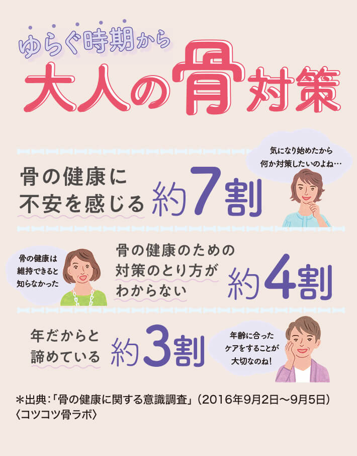 ゆらぐ時期から大人の骨対策 骨の健康は維持できると知らなかった 骨の健康のための対策のとり方がわからない約4割 骨の健康に不安を感じる約7割 気になり始めたから何か対策したいのよね… 年だからと諦めている約3割 年齢に合ったケアをすることが大切なのよね! ＊出典：「骨の健康に関する意識調査」 （2016年9月2日〜9月5日）　〈コツコツ骨ラボ〉