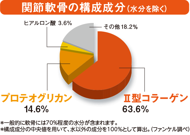 関節軟骨の構成成分 プロテオグリカン3～5% 2型コラーゲン15～20% ヒアルロン酸1% その他 水60～80%