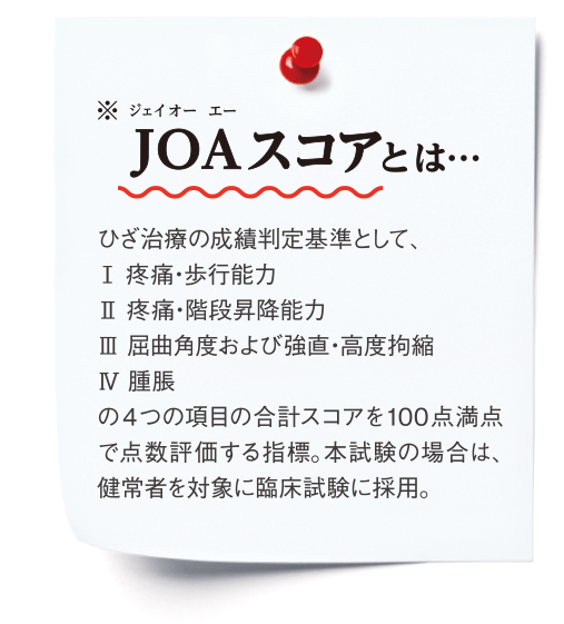 JOAスコアとは・・・ ひざ治療の成績判定基準として、1疼痛・歩行能力 2疼痛・階段昇降能力 3屈曲角度および強直・高度拘縮 4腫脹 の4つの項目の合計スコアを100点満点で点数評価する指標。本試験の場合は、健常者を対象に臨床試験に採用。