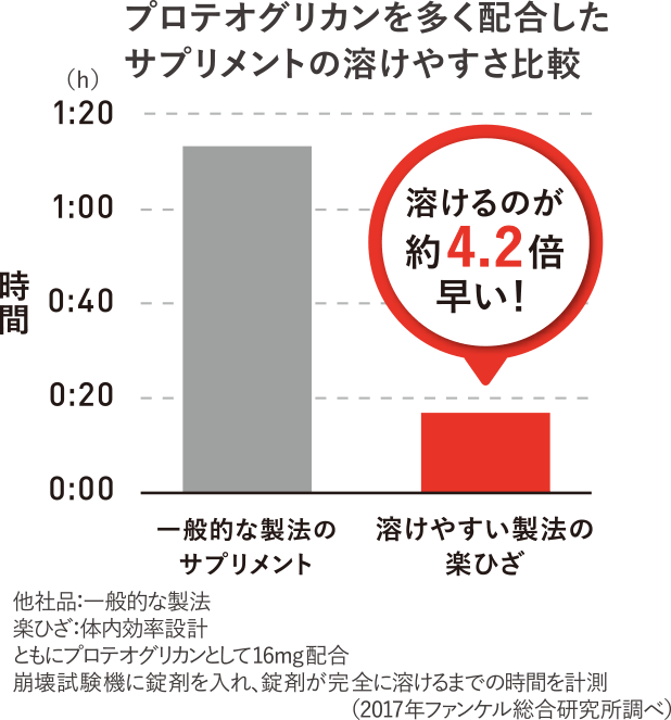 プロテオグリカンを多く配合したサプリメントの溶けやすさ比較 溶けるのが約4.2倍早い!