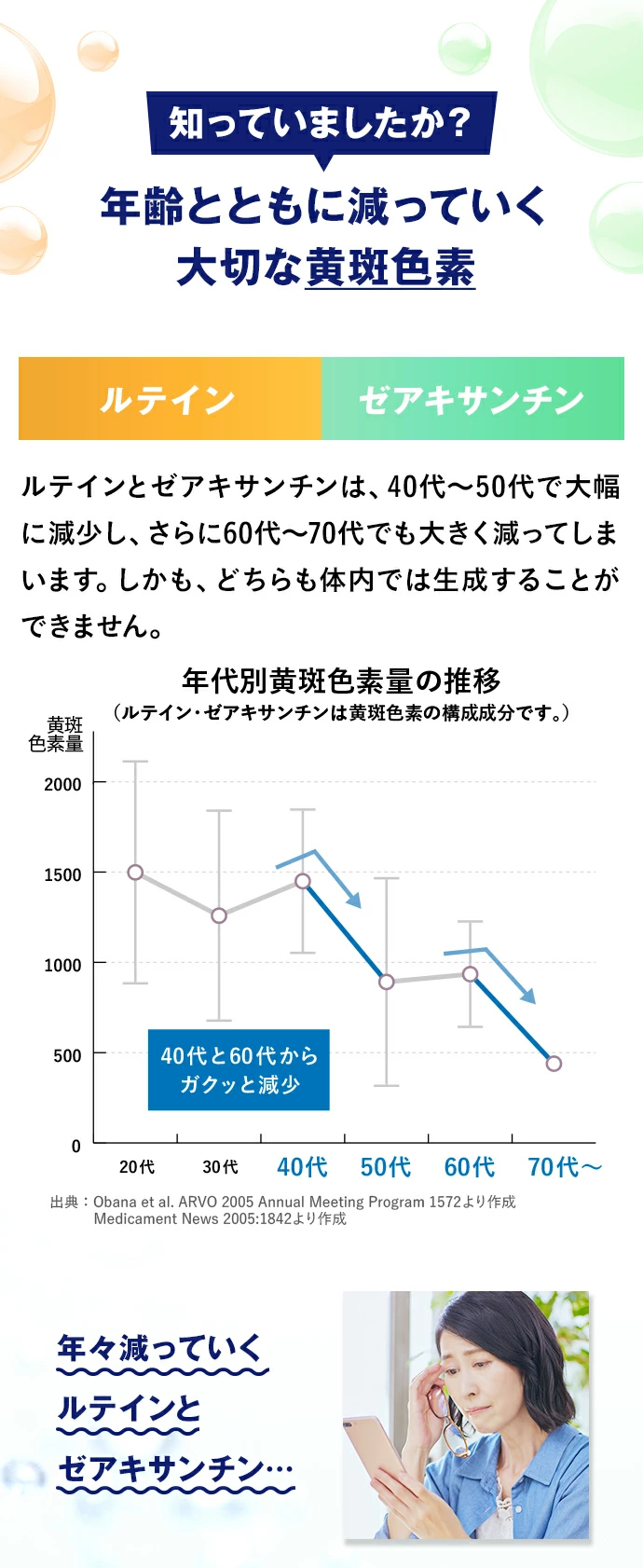 知っていましたか？ 年齢とともに減っていく大切な黄斑色素 ルテイン・ゼアキサンチン ルテインとゼアキサンチンは、40代～50代で大幅に減少し、さらに60代～70代でも大きく減ってしまいます。しかも、どちらも体内では生成することができません。
