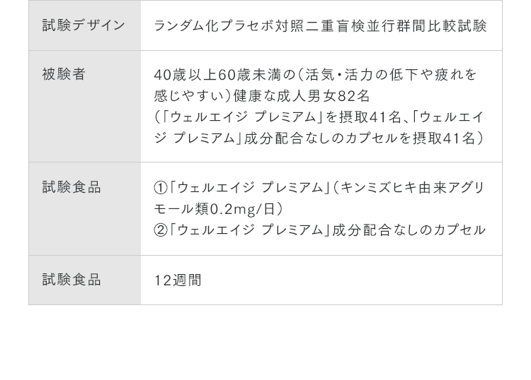 試験デザイン ランダム化プラセボ対照二重盲検並行群間比較試験 被験者 40歳以上60歳未満の（活気・活力の低下や疲れを感じやすい）健康な成人男女82名（「ウェルエイジ プレミアム」を摂取41名、「ウェルエイジ プレミアム」成分配合なしのカプセルを摂取41名） 試験食品 ①「ウェルエイジ プレミアム」（キンミズヒキ由来アグリモール類0.2mg/日）②「ウェルエイジ プレミアム」成分配合なしのカプセル 試験食品 12週間