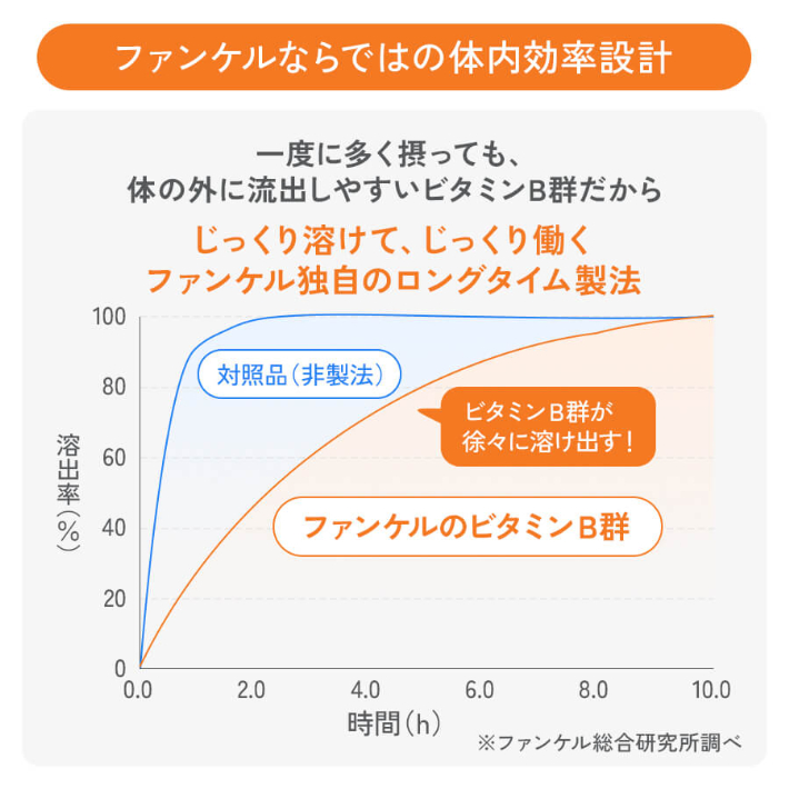 ファンケルならではの体内効率設計 一度に多く摂っても、体の外に流出しやすいビタミンB群だからじっくり溶けて、じっくり働くファンケル独自のロングタイム製法