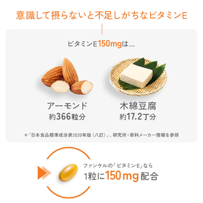 意識して摂らないと不足しがちなビタミンE ファンケルの「ビタミンE」なら1粒に150mg配合