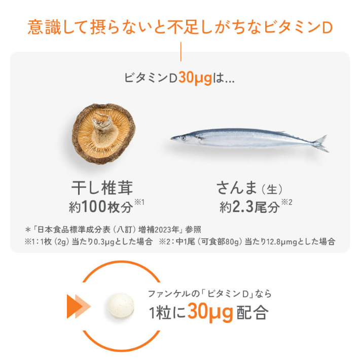 意識して摂らないと不足しがちなビタミンD ファンケルの「ビタミンD」なら1粒に30μg配合