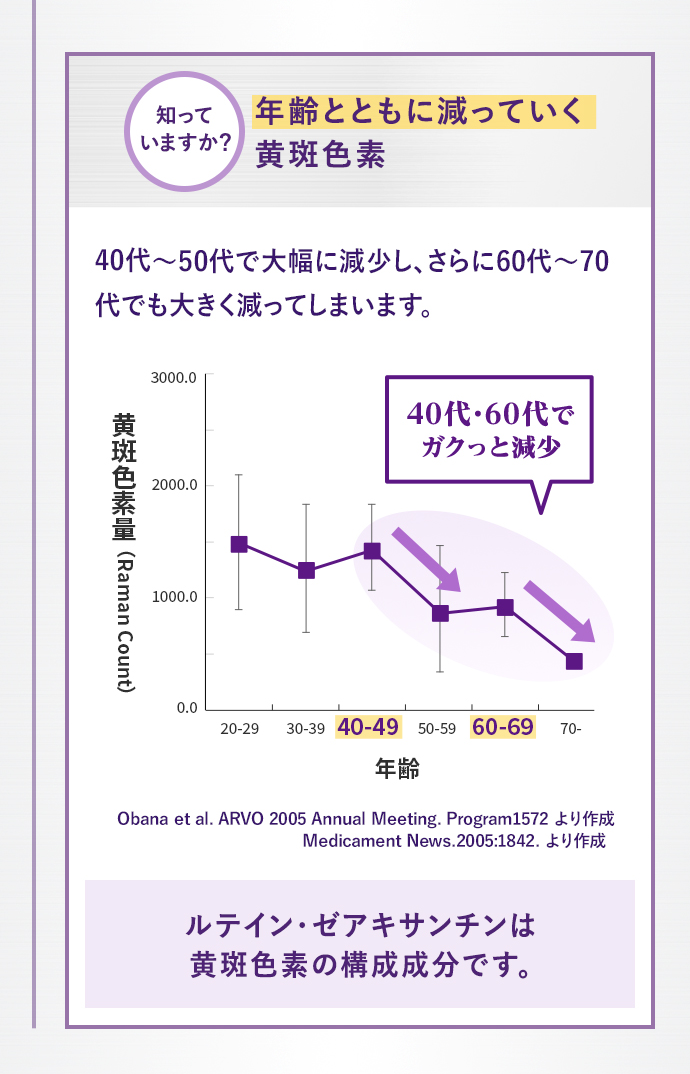 ＜知っていますか？＞年齢とともに減っていく黄斑色素