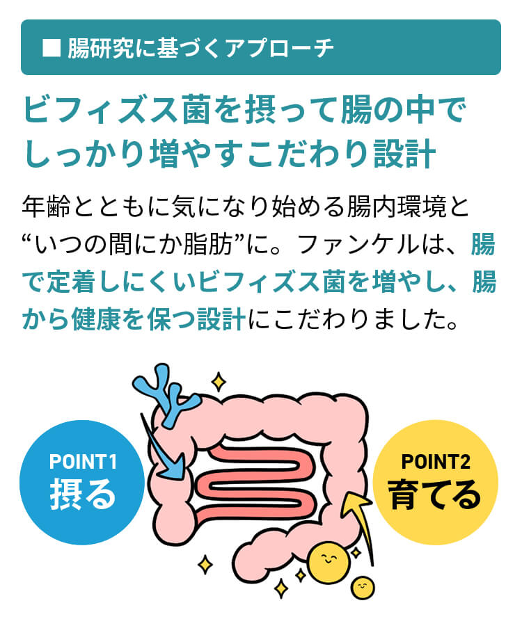 【腸研究に基づくアプローチ】ビフィズス菌を摂って腸の中でしっかり増やすこだわり設計。年齢とともに気になり始める腸内環境と“いつの間にか脂肪”に。ファンケルは、腸で定着しにくいビフィズス菌を増やし、腸から健康を保つ設計にこだわりました。