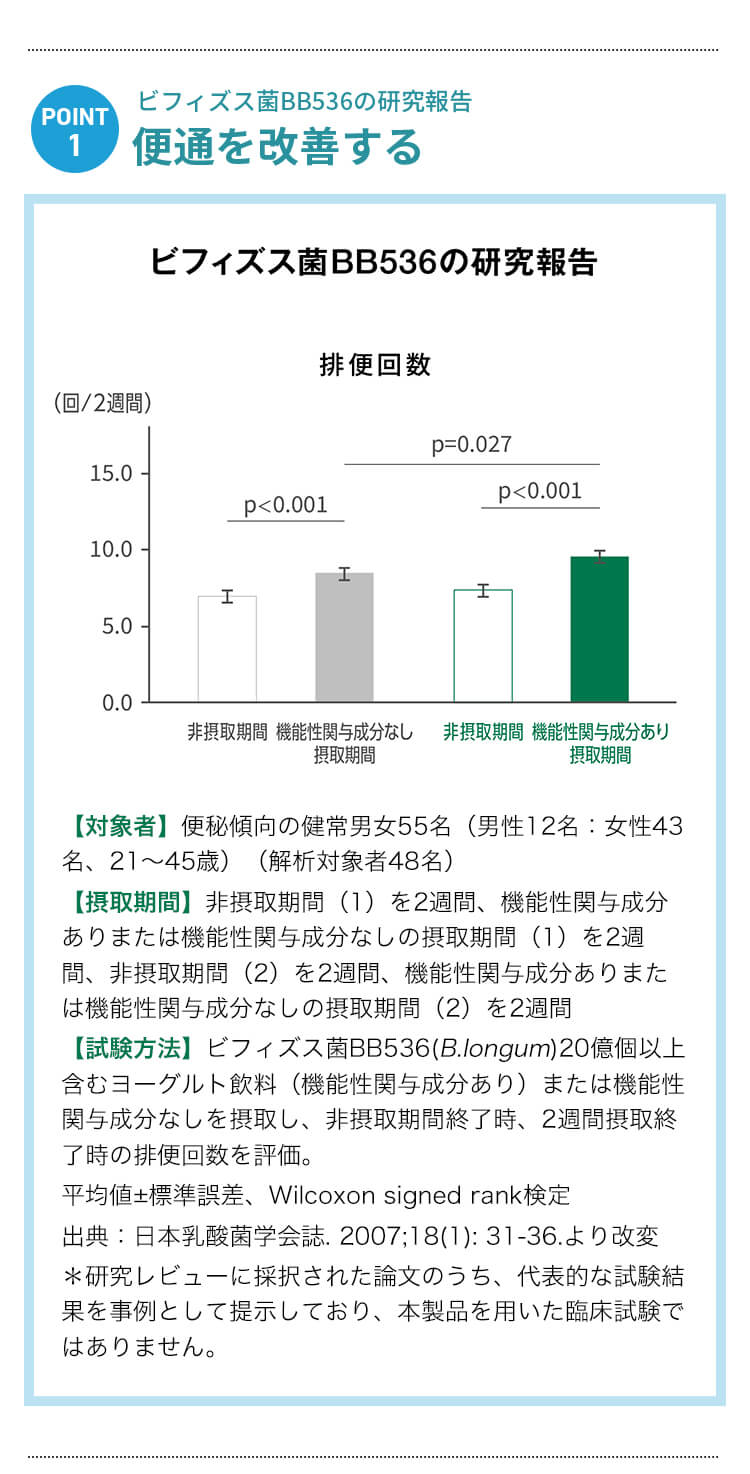 【POINT1】ビフィズス菌BB536研究報告:便通を改善する