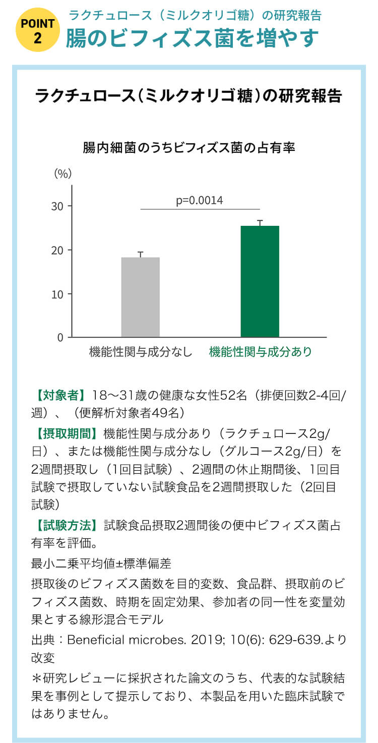 【POINT2】ラクチュロース(ミルクオリゴ糖)の研究報告:腸のビフィズス菌を増やす