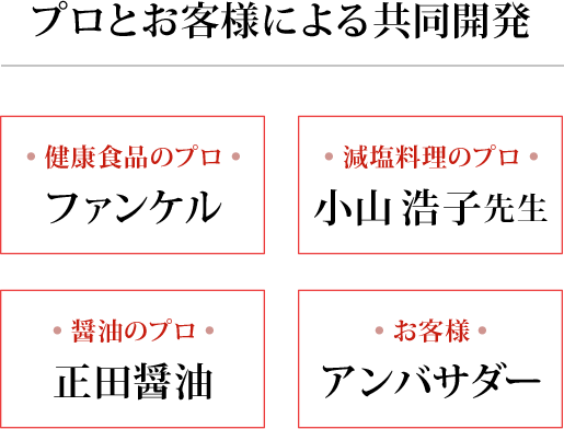 プロとお客様による共同開発・健康食品のプロ ファンケル・減塩料理のプロ 小山浩子先生・醤油のプロ 正田醤油・お客様 アンバサダー