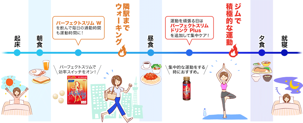 起床 朝食 パーフェクトスリム Wを飲んで毎日の通勤時間も運動時間に！パーフェクトスリムで効率スイッチをオン！ 隣駅までウォーキング 昼食 運動を頑張る日はパーフェクトスリム ドリンク Plusを追加して集中ケア！集中的な運動をする時におすすめ。 ジムで積極的な運動 夕食 就寝