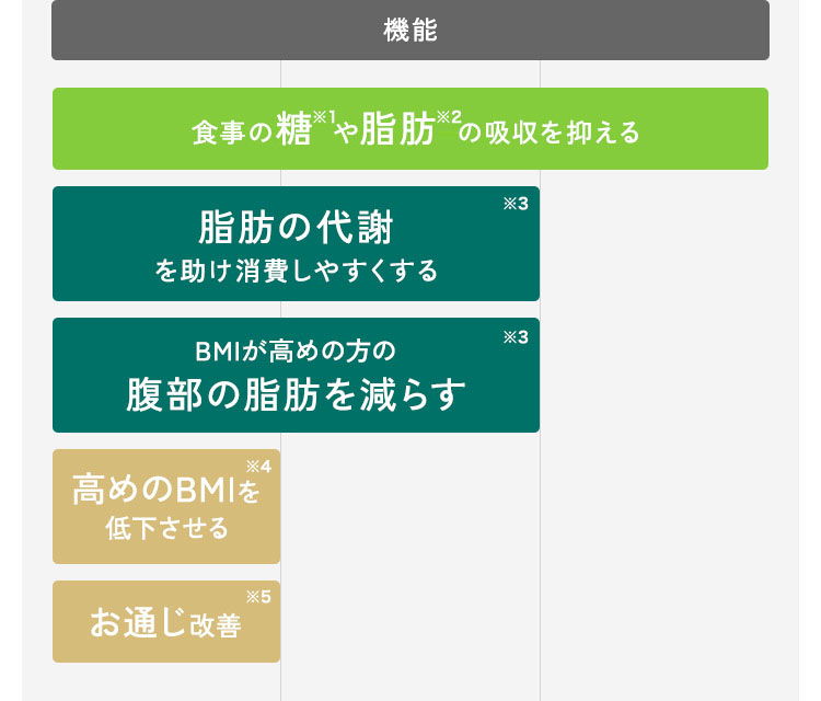 機能 食事の糖や脂肪の吸収を抑える 脂肪の代謝を助け消費しやすくする BMIが高めの方の腹部の脂肪を減らす 高めのBMIを低下させる お通じ改善