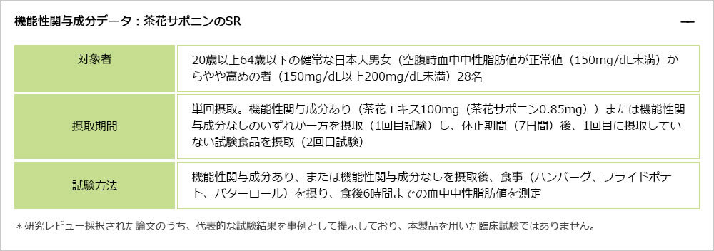 機能性関与成分データ：茶花サポニンのSR