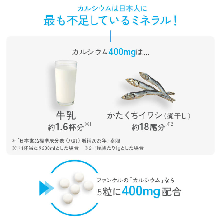 カルシウムは日本人に最も不足しているミネラル! ファンケルの「カルシウム」なら5粒に400mg配合