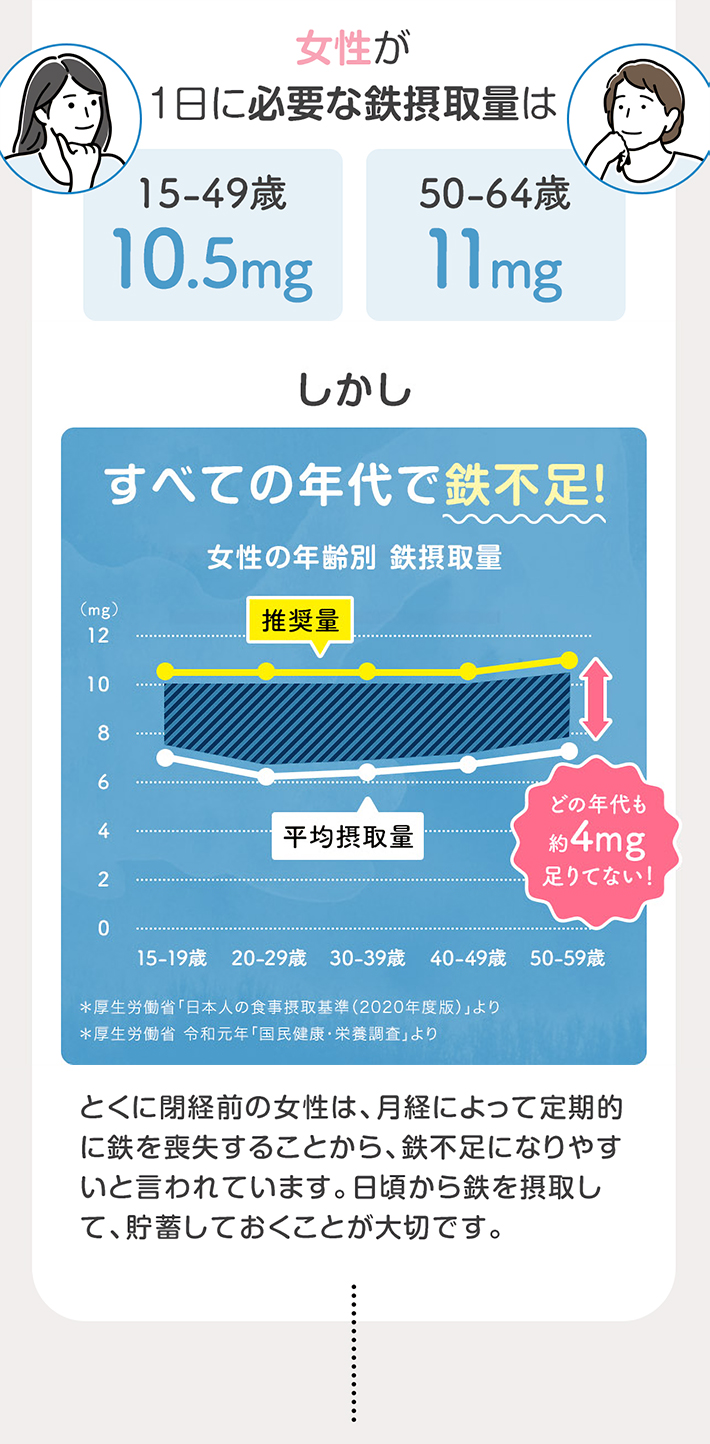 女性が1日に必要な鉄摂取量は