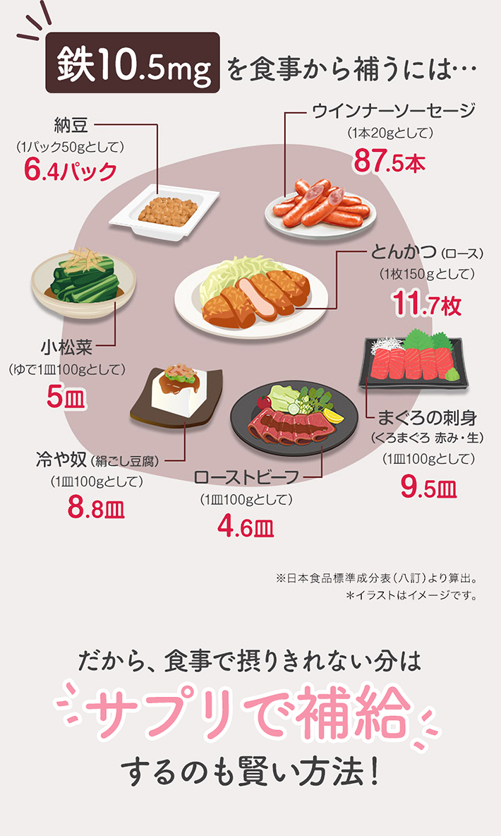 鉄10.5mgを食事から補うには