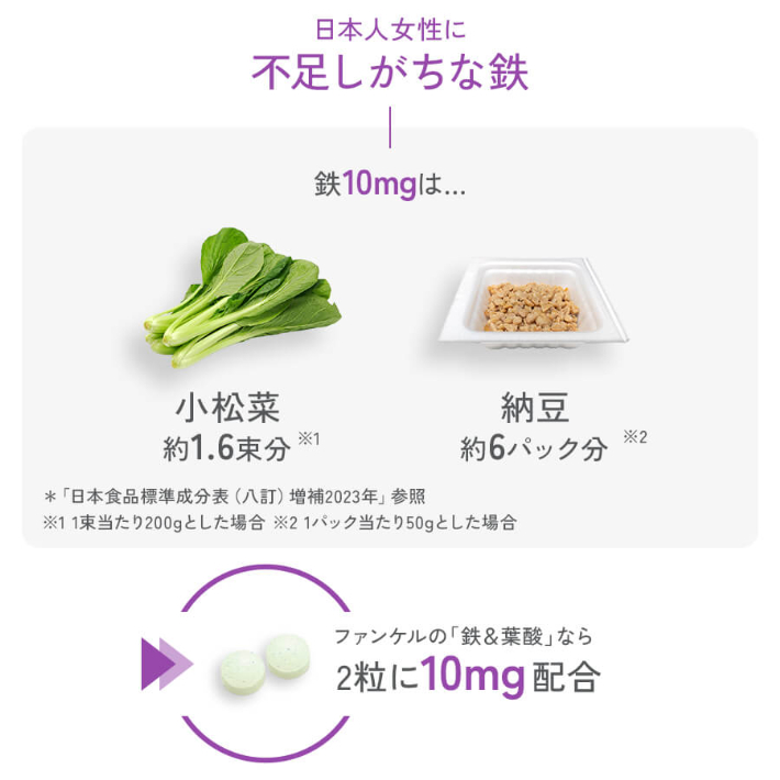 日本人女性に不足しがちな鉄 ファンケルの「鉄&葉酸」なら2粒に10mg配合