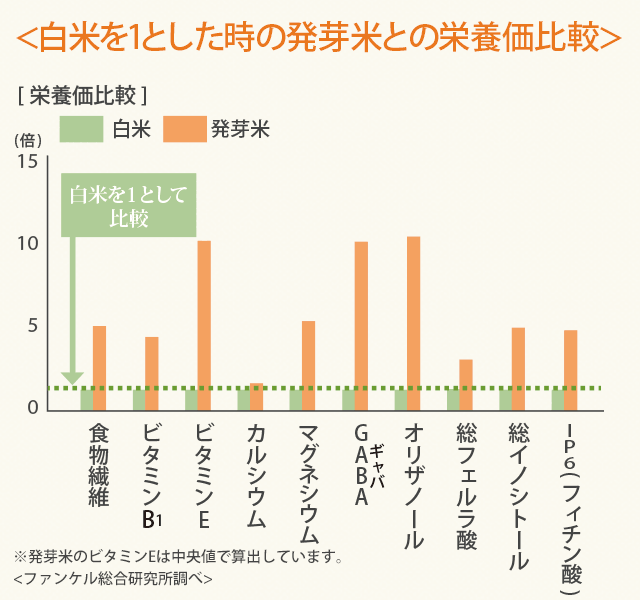 白米を1とした時の発芽米との栄養価比較