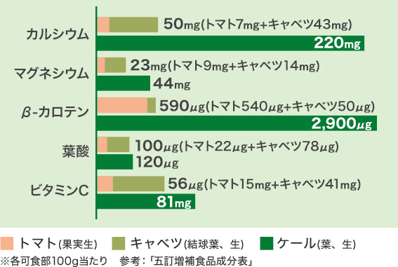 カルシウム220mg マグネシウム44mg β-カロテン2,900μg 葉酸120μg ビタミンC81mg／※各可食部100g当たり 参考：「五訂増補食品成分表」