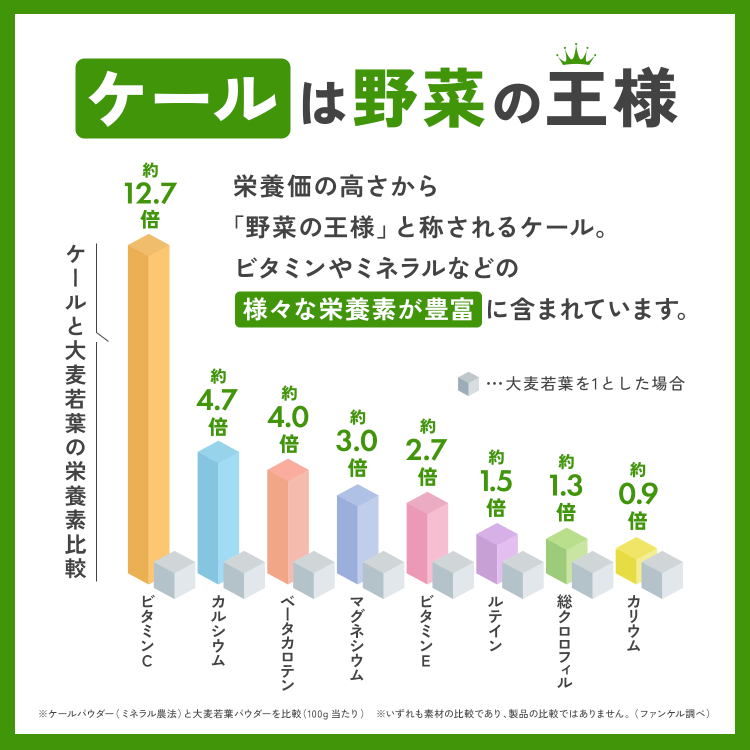 ケールは野菜の王様栄養価の高さから「野菜の王様」と称されるケール。ビタミンやミネラルなどの様々な栄養素が豊富に含まれています。