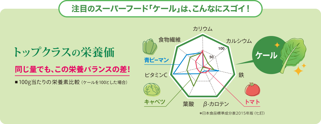 注目のスーパーフード「ケール」は、こんなにスゴイ！ トップクラスの栄養価 同じ量でも、この栄養バランスの差！