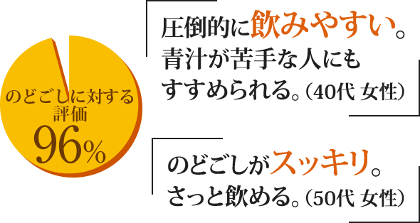 満足度96% 圧倒的に飲みやすい。青汁が苦手な人にもすすめられる。（40代 女性）/ のどごしがスッキリ。さっと飲める。（50代 女性）