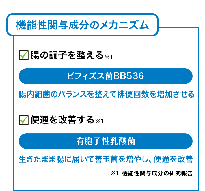 機能性関与成分のメカニズム □腸の調子を整える※1 ビフィズス菌BB536 腸内細菌のバランスを整えて排便回数を増加させる □便通を改善する※1 有胞子性乳酸菌 生きたまま腸に届いて善玉菌を増やし、便通を改善 ※1 機能性関与成分の研究報告