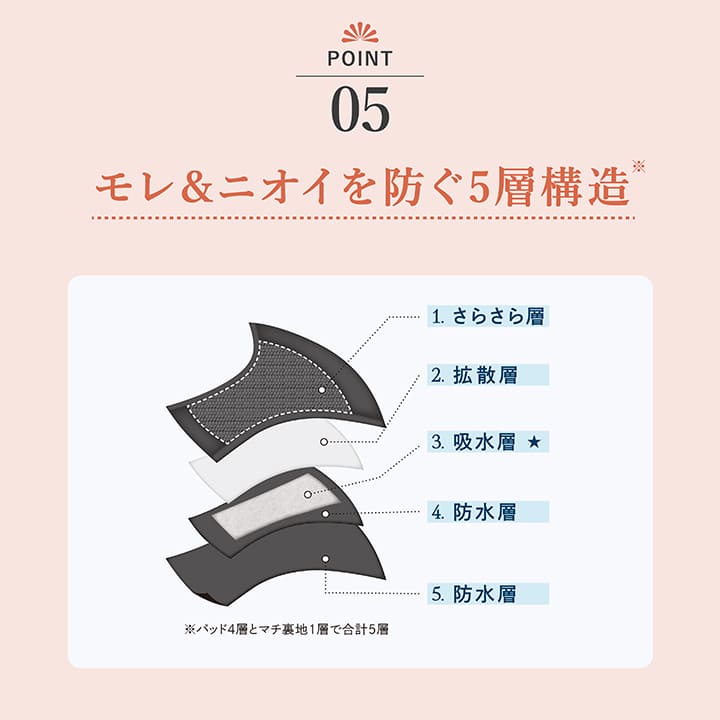 ポイント05.モレ＆ニオイを防ぐ５層構造