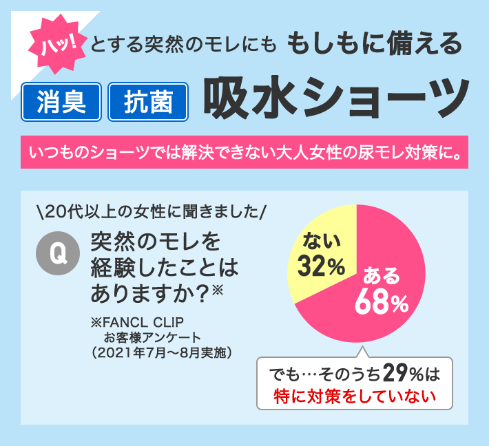 ハッ！とする突然のモレにも もしもに備えるいつものショーツでは解決できない大人女性の尿モレ対策に。消臭 抗菌 吸水ショーツ 20代以上の女性に聞きました Q突然のモレを経験したことはありますか？※※FANCL CLIP お客様アンケート　（2021年7月〜8月実施） ある68% ない32% でも・・・そのうち29%は特に対策をしていない