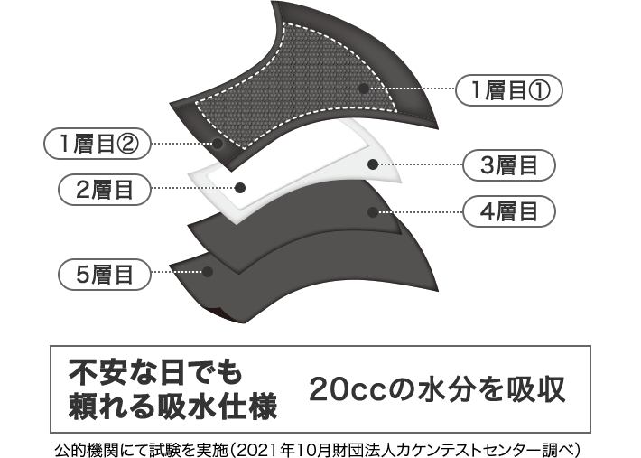 不安な日でも頼れる吸水仕様 20ccの水分を吸収 公的機関にて試験を実施（2021年10月財団法人カケンテストセンター調べ）