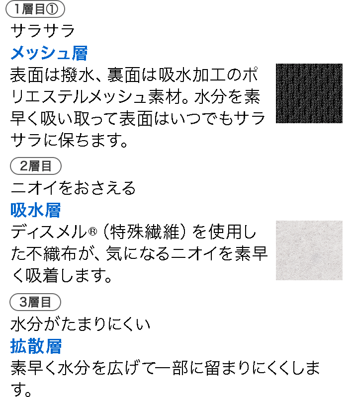 1層目① サラサラ メッシュ層 表面は撥水、裏面は吸水加工のポリエステルメッシュ素材。水分を素早く吸い取って表面はいつでもサラサラに保ちます。 2層目 ニオイをおさえる 吸水層 ディスメル(R)（特殊繊維）を使用した不織布が、気になるニオイを素早く吸着します。 3層目 水分がたまりにくい 拡散層 素早く水分を広げて一部に留まりにくくします。