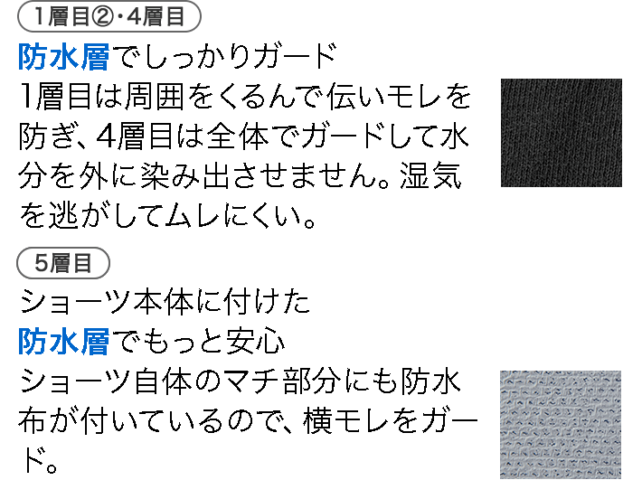 1層目②・４層目 防水層でしっかりガード 1層目は周囲をくるんで伝いモレを防ぎ、4層目は全体でガードして水分を外に染み出させません。湿気を逃がしてムレにくい。 5層目 ショーツ本体に付けた防水層でもっと安心 ショーツ自体のマチ部分にも防水布が付いているので、横モレをガード。